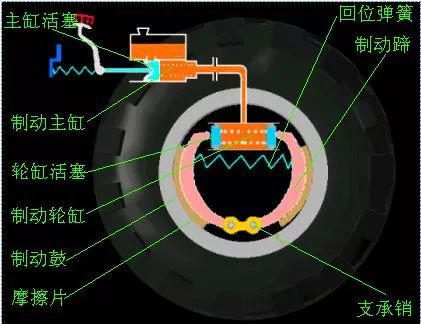 摩托车刹车圈,轮毂刹车圈,鼓式制动器,Drum brake,摩托车制动铁套