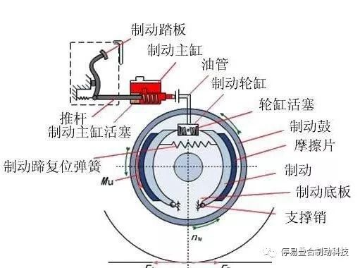 鼓式制动器,摩托车刹车圈,轮毂刹车圈,Drum brake,摩托车制动铁套