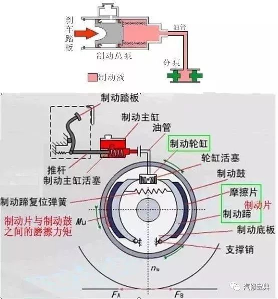 鼓式制动器,摩托车刹车圈,轮毂刹车圈,Drum brake,摩托车制动铁套